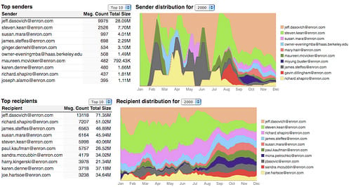 Mail Trends